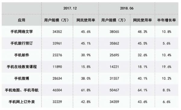 表42017.12－2018.06中国网民各类手机信息应用的使用率-2.jpg