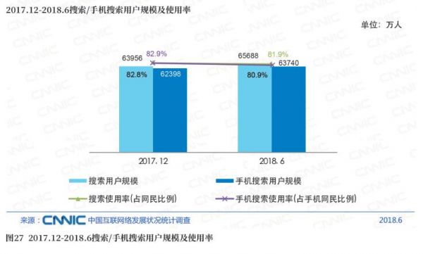 图272017.12－2018.6搜索／手机搜索用户规模及使用率.jpg