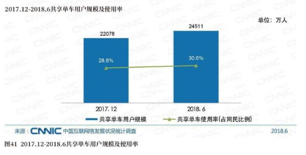 图412017.12－2018.6共享单车用户规模及使用率.jpg