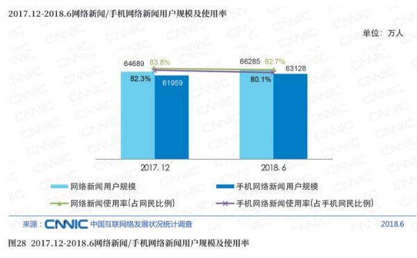 图282017.12－2018.6信息新闻／手机信息新闻用户规模及使用率.jpg