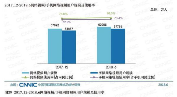 图392017.12－2018.6络视颗／手机信息视频用户模及使用率.jpg