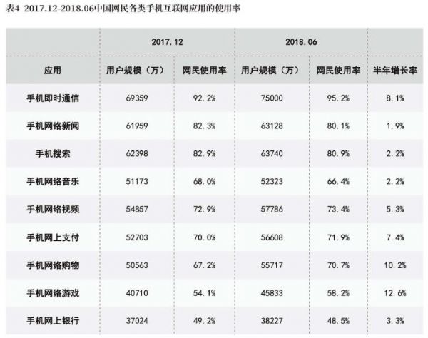 表42017.12－2018.06中国网民各类手机信息应用的使用率.jpg