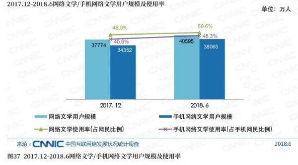 图372017.12－2018.6络文学／手机络文学用户规模及使用率.jpg