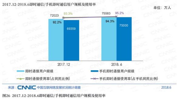 图262017.12－2018.6即时通信／手机即时通信用户规模及使用率.jpg